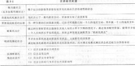 2013年中級經濟師《經濟基礎知識》應試指南：第五章